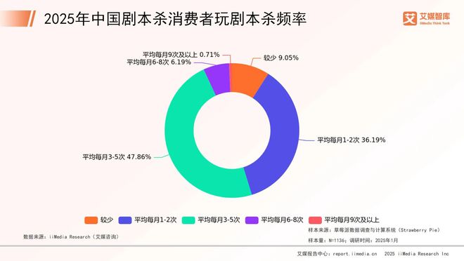 年中国剧本杀市场消费行为调查数据ky开元棋牌艾媒咨询 2025