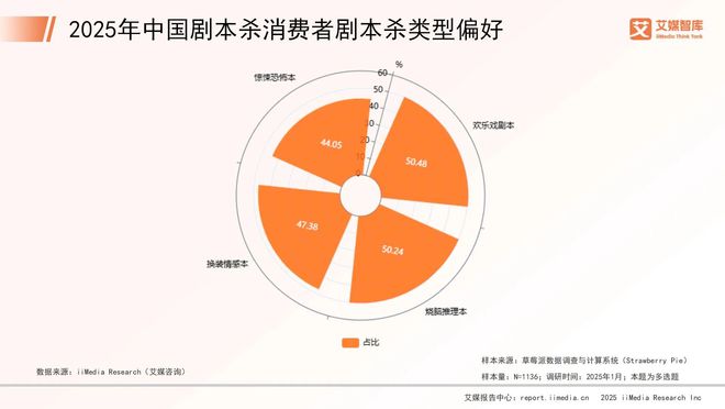 年中国剧本杀市场消费行为调查数据ky开元棋牌艾媒咨询 2025(图3)