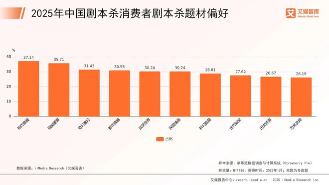 年中国剧本杀市场消费行为调查数据ky开元棋牌艾媒咨询 2025(图5)