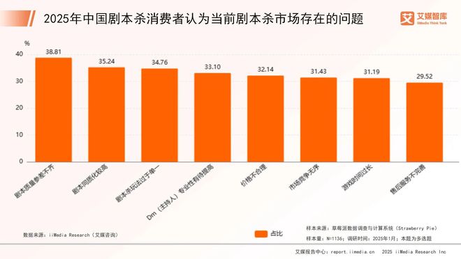 年中国剧本杀市场消费行为调查数据ky开元棋牌艾媒咨询 2025(图4)